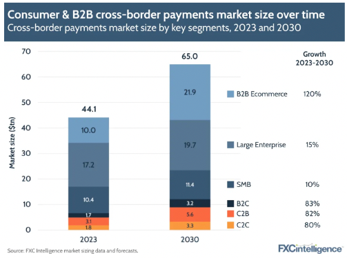 Cross-Border Payments