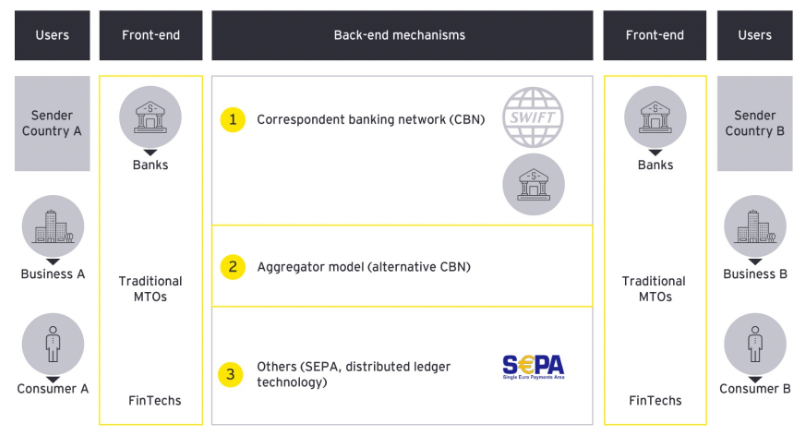 Cross-Border Payments