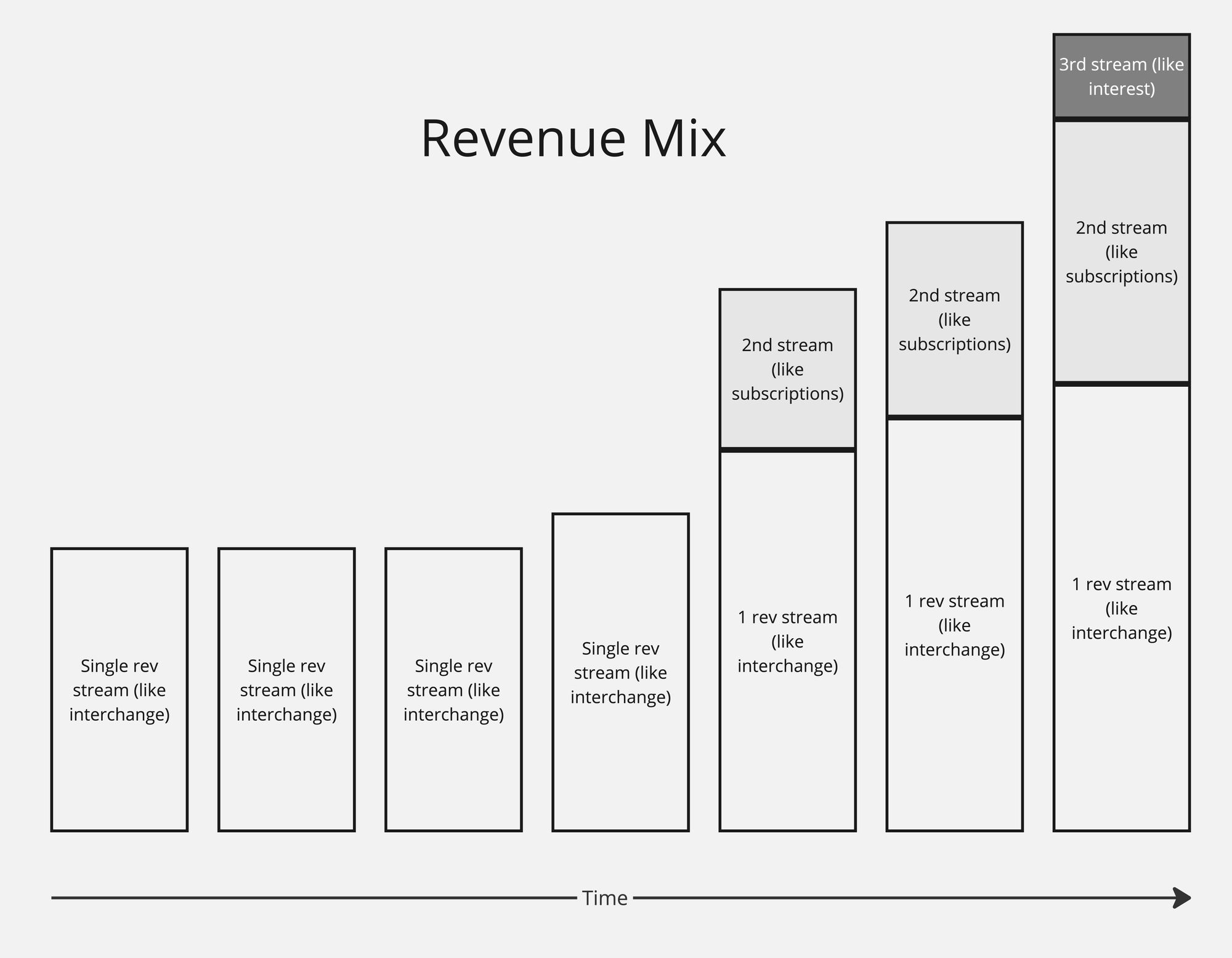 Revenue Mix and Interest Income