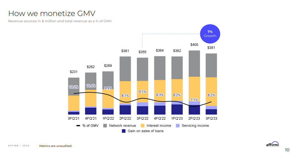 Revenue Mix and Interest Income