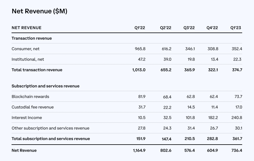 Revenue Mix and Interest Income