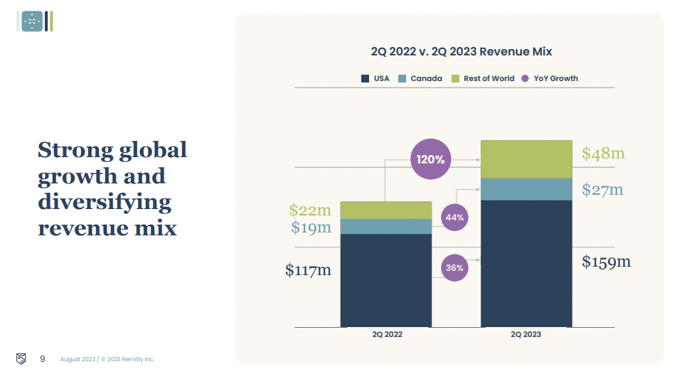 Revenue Mix and Interest Income