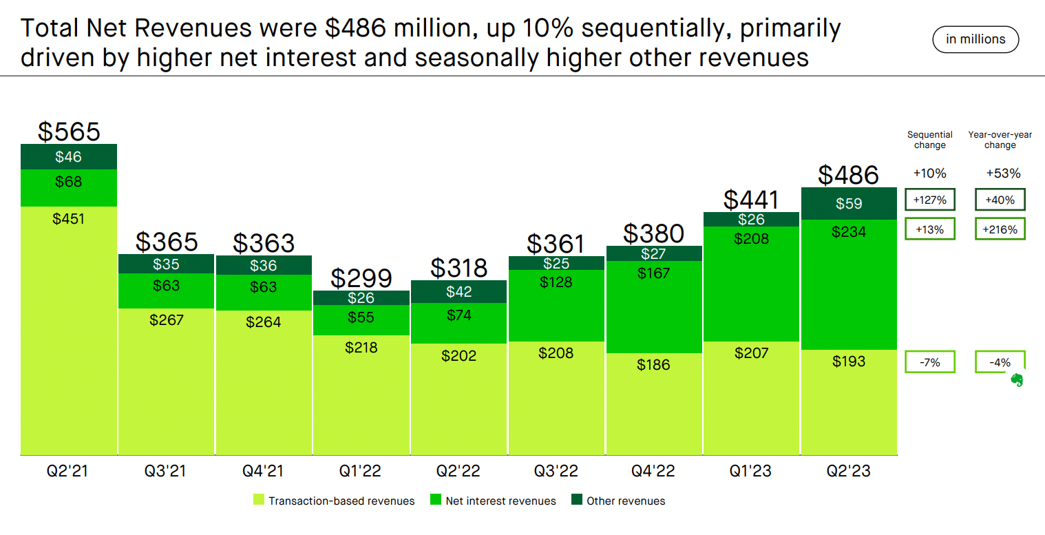 Revenue Mix and Interest Income