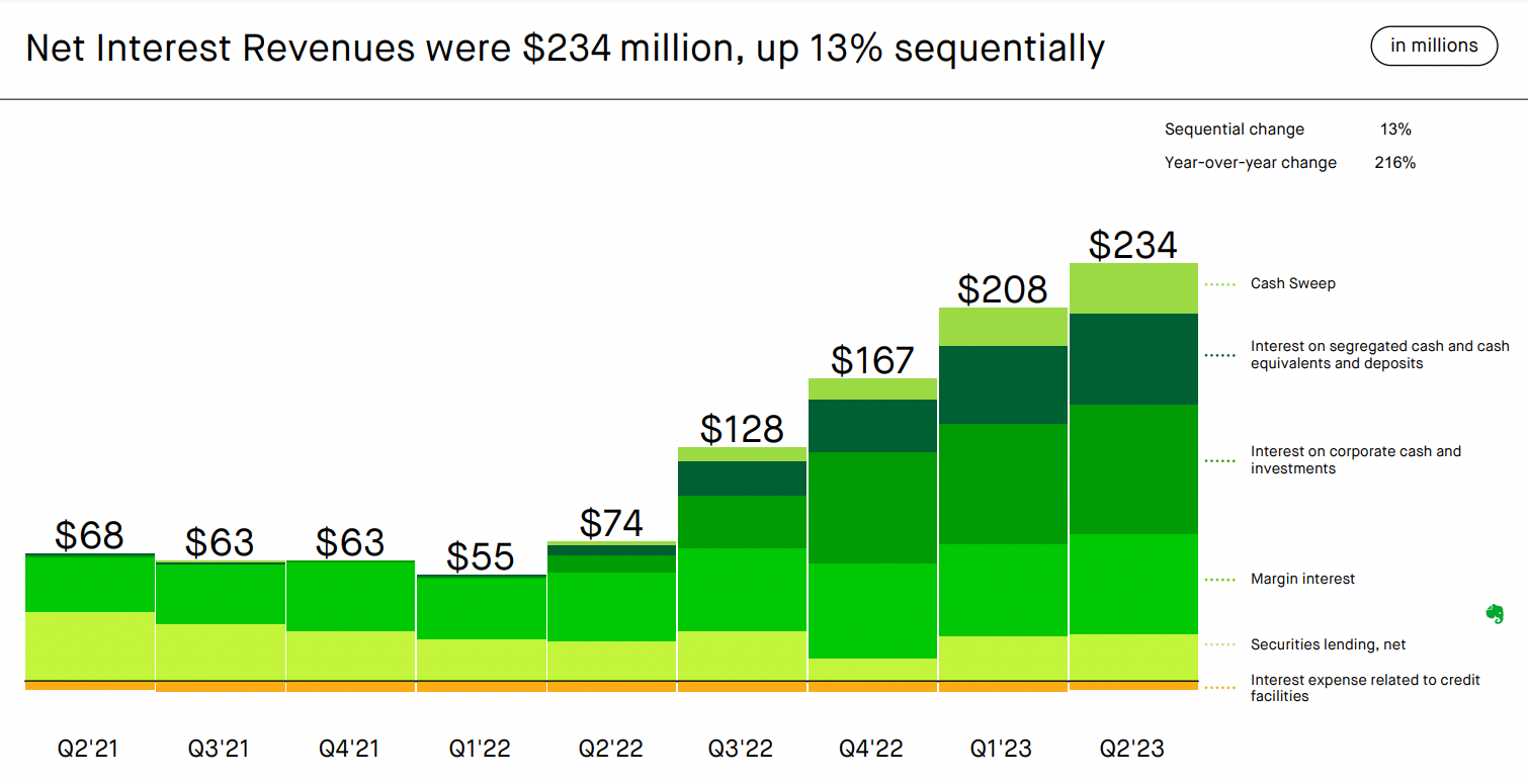 Revenue Mix and Interest Income