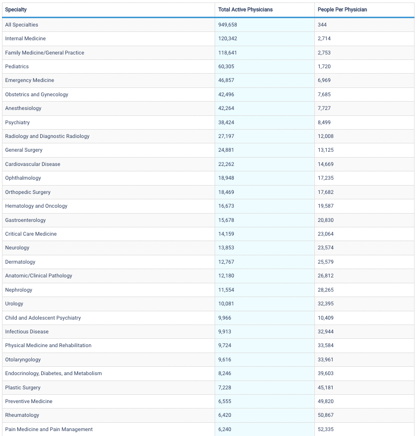 Some Healthcare Industry Data