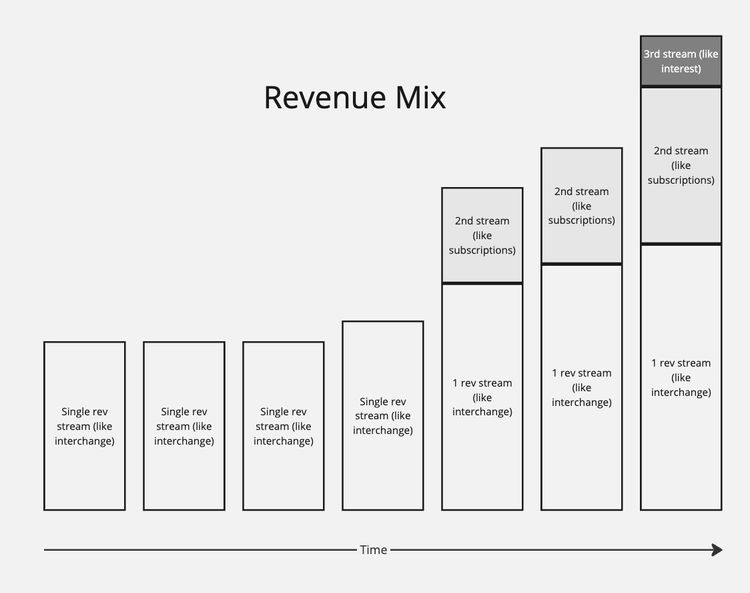 Revenue Mix and Interest Income