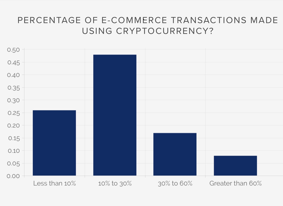 E-commerce Predictions: Will consumers choose cryptocurrency to shop online?