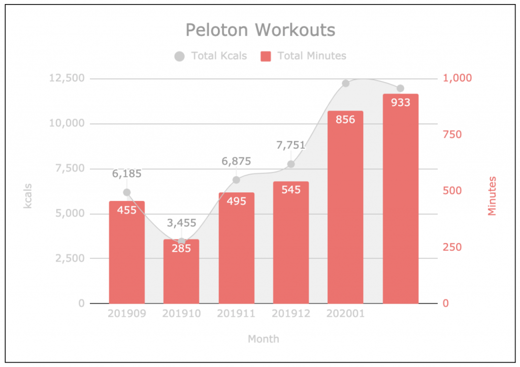Peloton February 2020 workouts