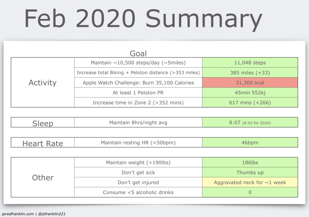 Health Summary for February 2020.