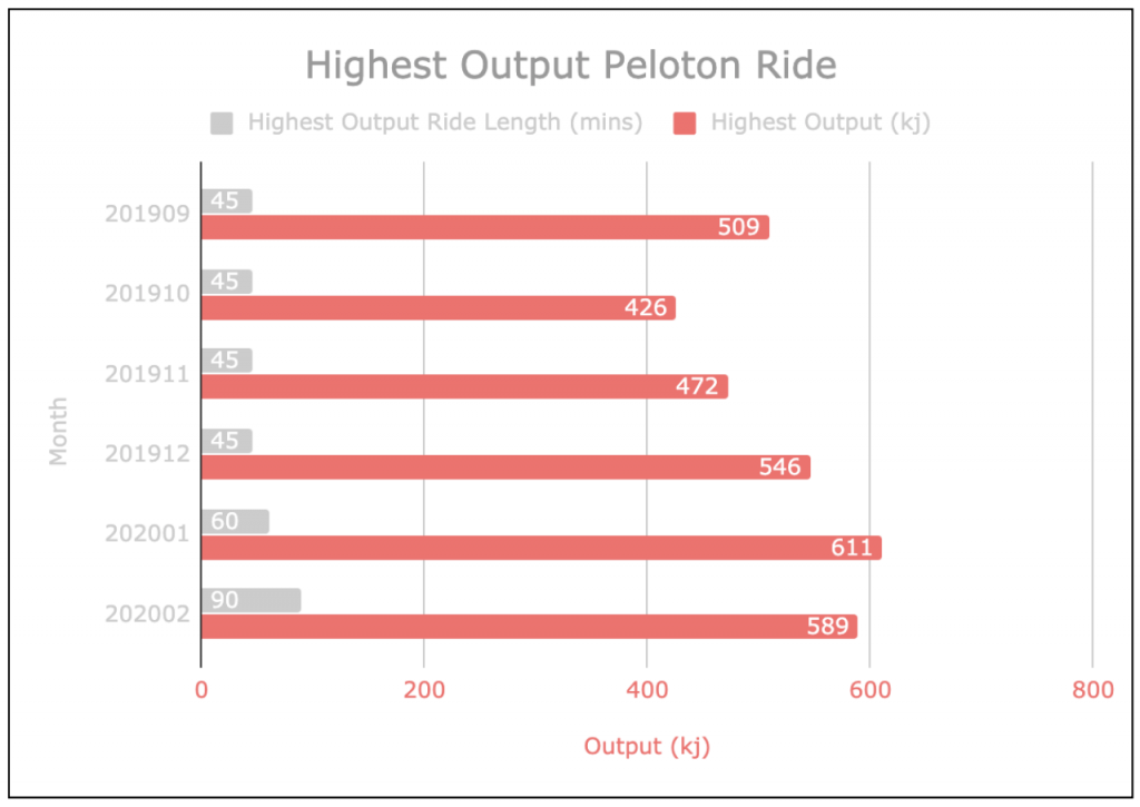 Peloton highest kj output in February 2020.